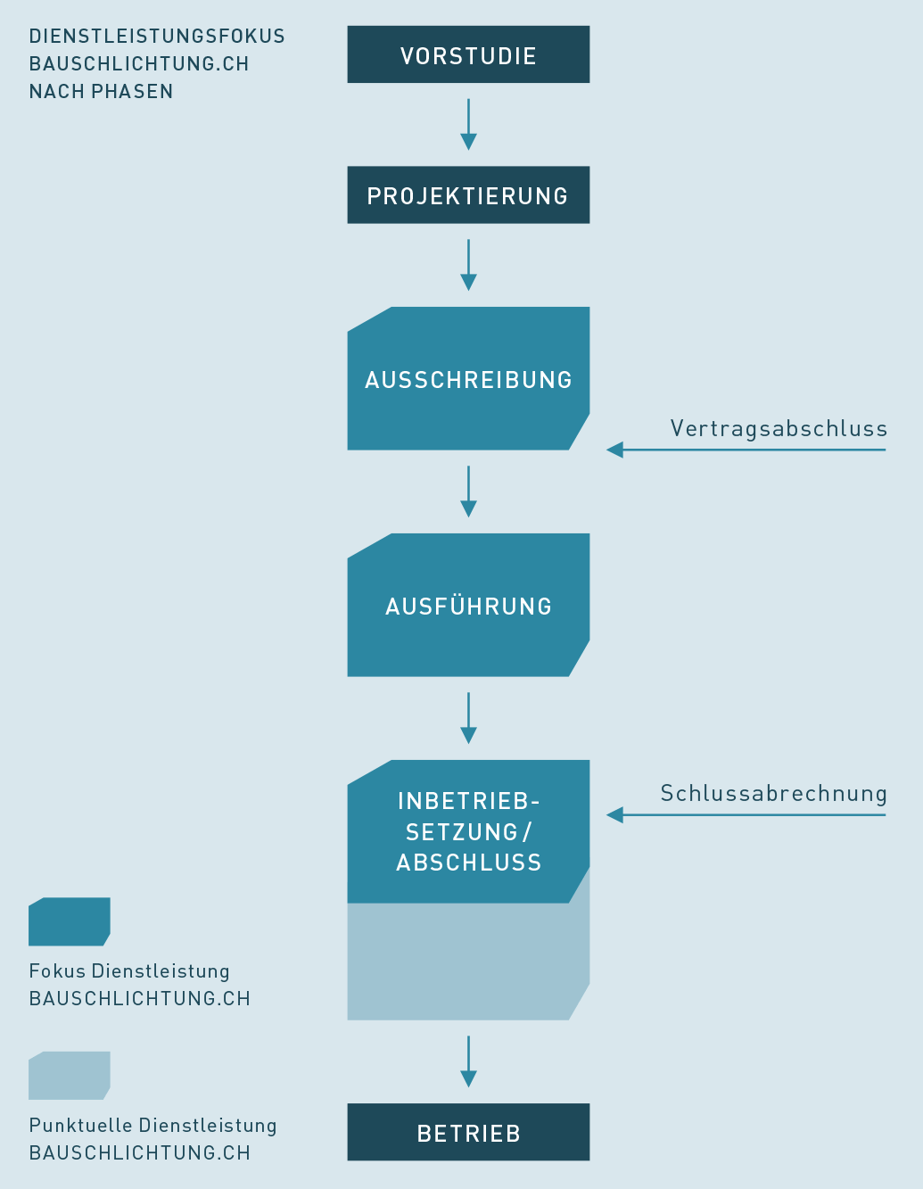 Vorstudie -> Projektierung -> Ausschreibung -> Ausführung -> Inbetrieb-Setzung / Abschluss