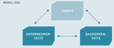 Modell DUO: (Jurist) - Bauherren-Seite - Unternehmer-Seite -