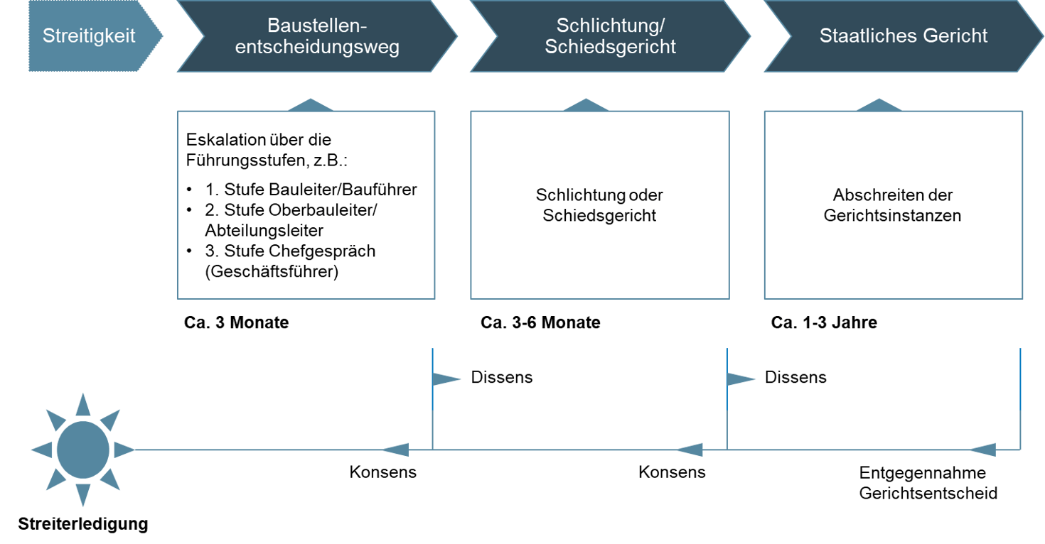 Baustellen-Entscheidungsweg ca. 3 Monate, Schlichtung ca. 3-6 Monate, Gericht ca. 1 - 3 Jahre