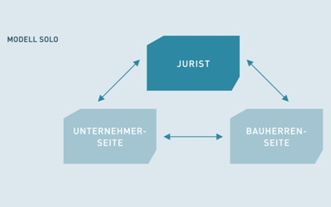 Modell SOLO: Jurist - (Bauherren-Seite) - (Unternehmer-Seite) -