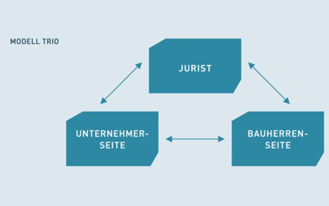 Modell TRIO: Jurist - Bauherren-Seite - Unternehmer-Seite -